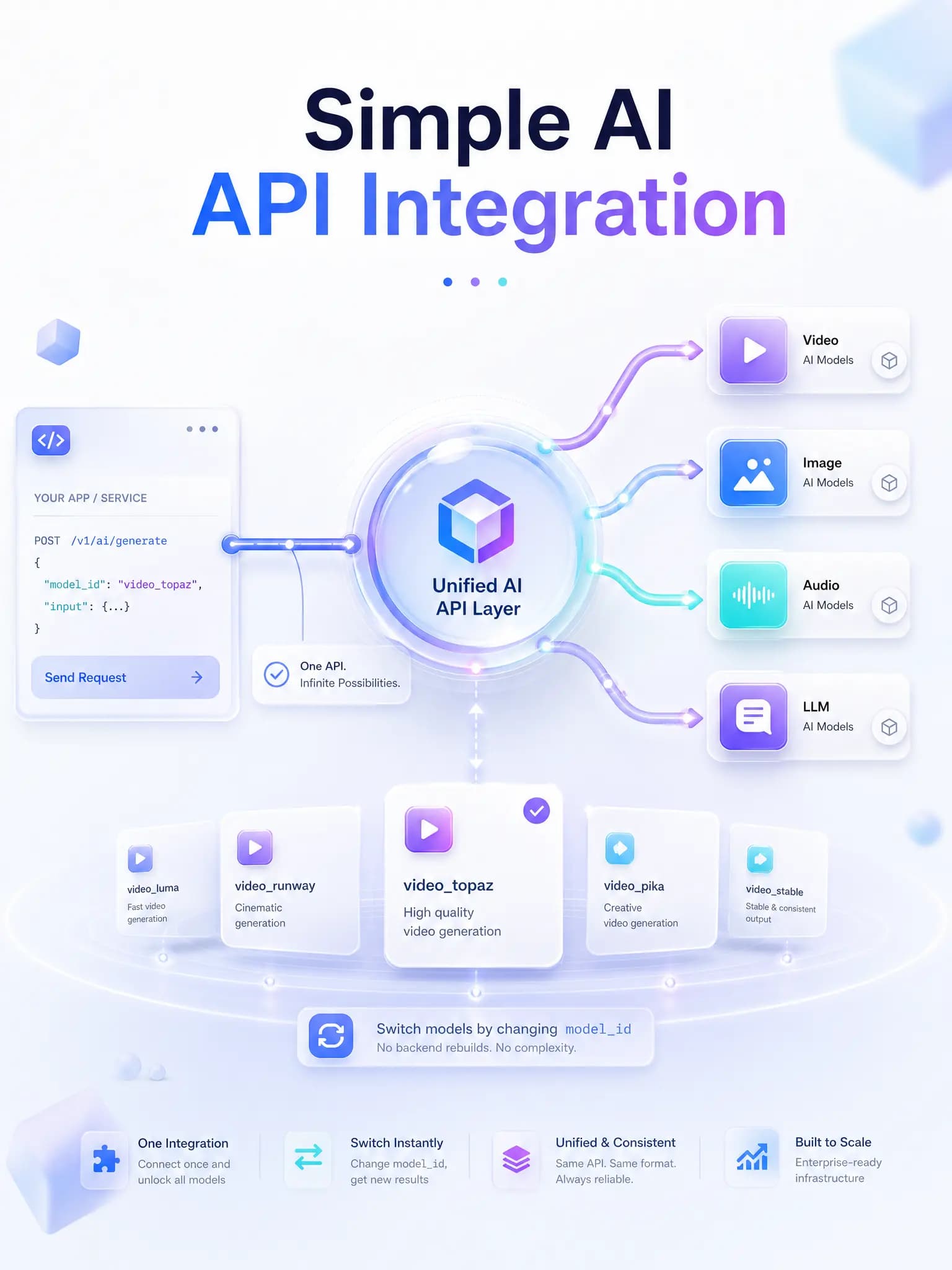 Sơ đồ tích hợp API AI đơn giản
